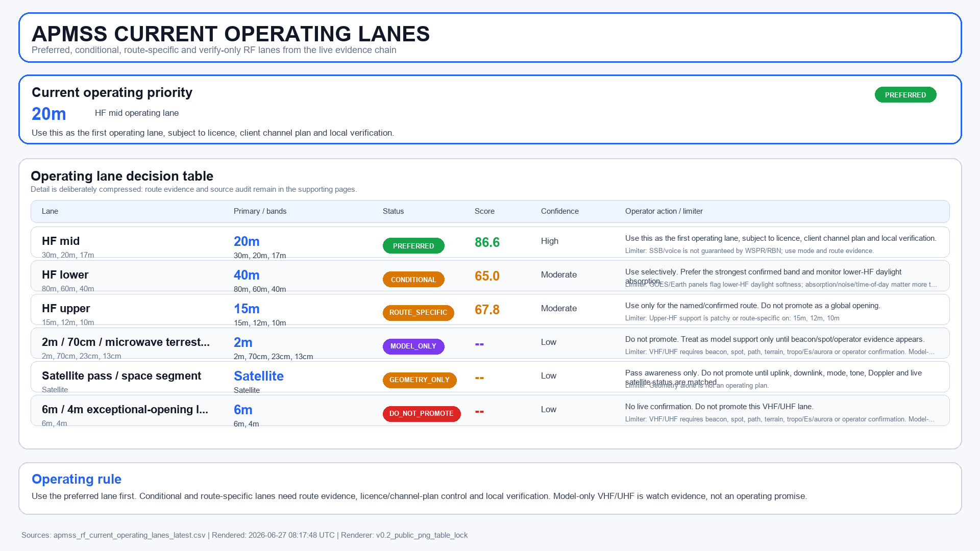 Current Operating Lanes