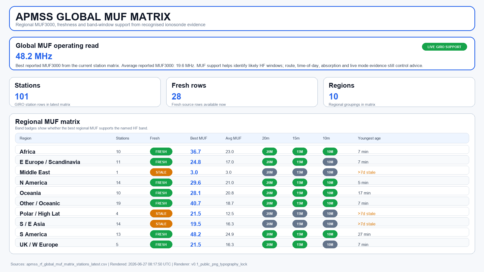Global MUF Matrix