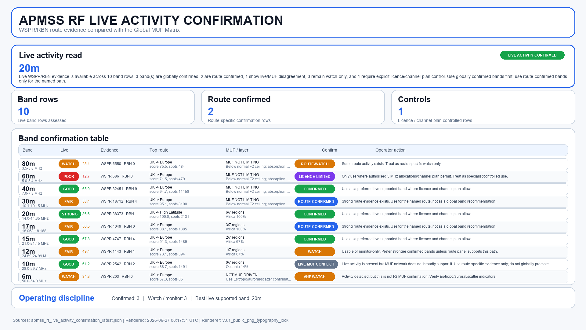 Live Activity Confirmation