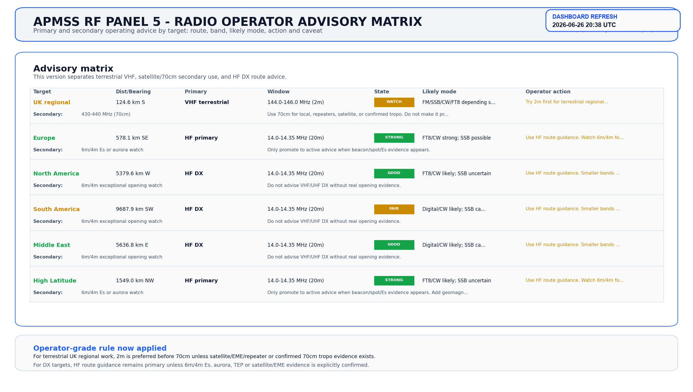 Operator Advisory Matrix