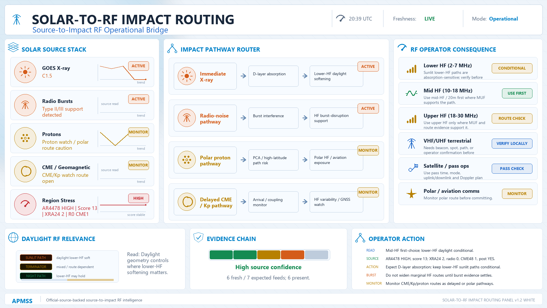 Solar-to-RF Impact Routing